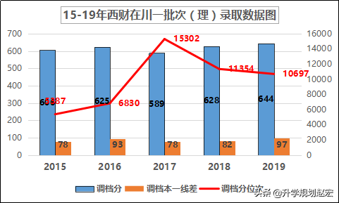 西南财经大学19年录取最高680分，与最低差56分，附三年专业分数