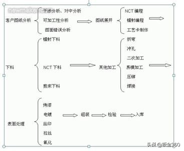 钣金加工基本工艺顺序