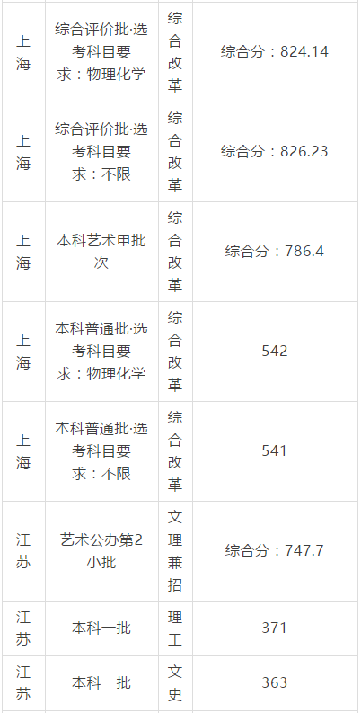 华东理工大学2017-2018录取分数线
