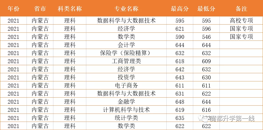 2021年上海财经大学在各省市招生专业计划及录取分数线汇总