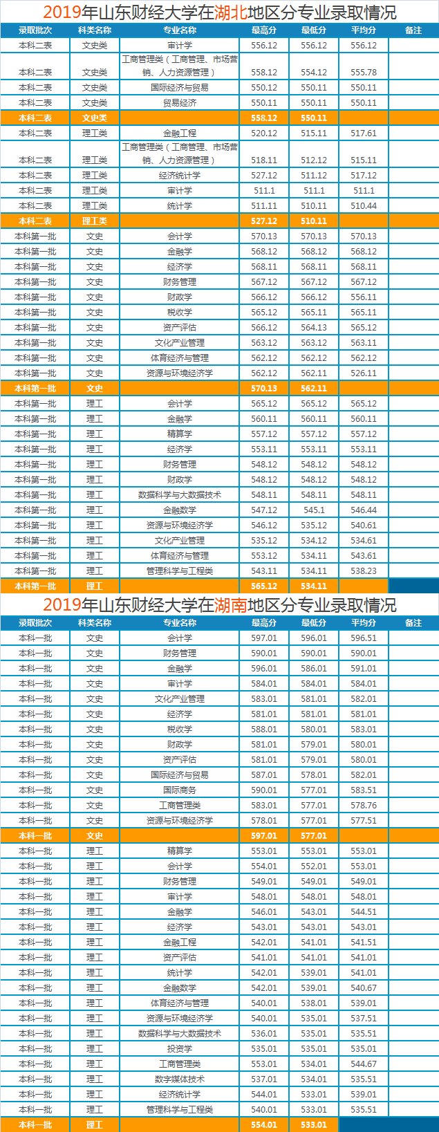 山东财经大学2019年各省市分专业录取分数明细，建议收藏哦