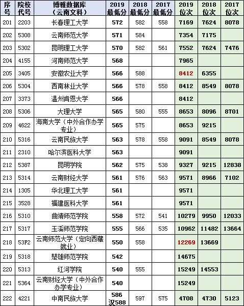 云南理科700分以上共135人！2017~2019高考一本投档、位次对照表