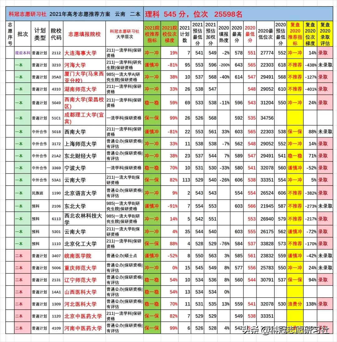 云南高考：2021文理科二本志愿填报实际推荐案例