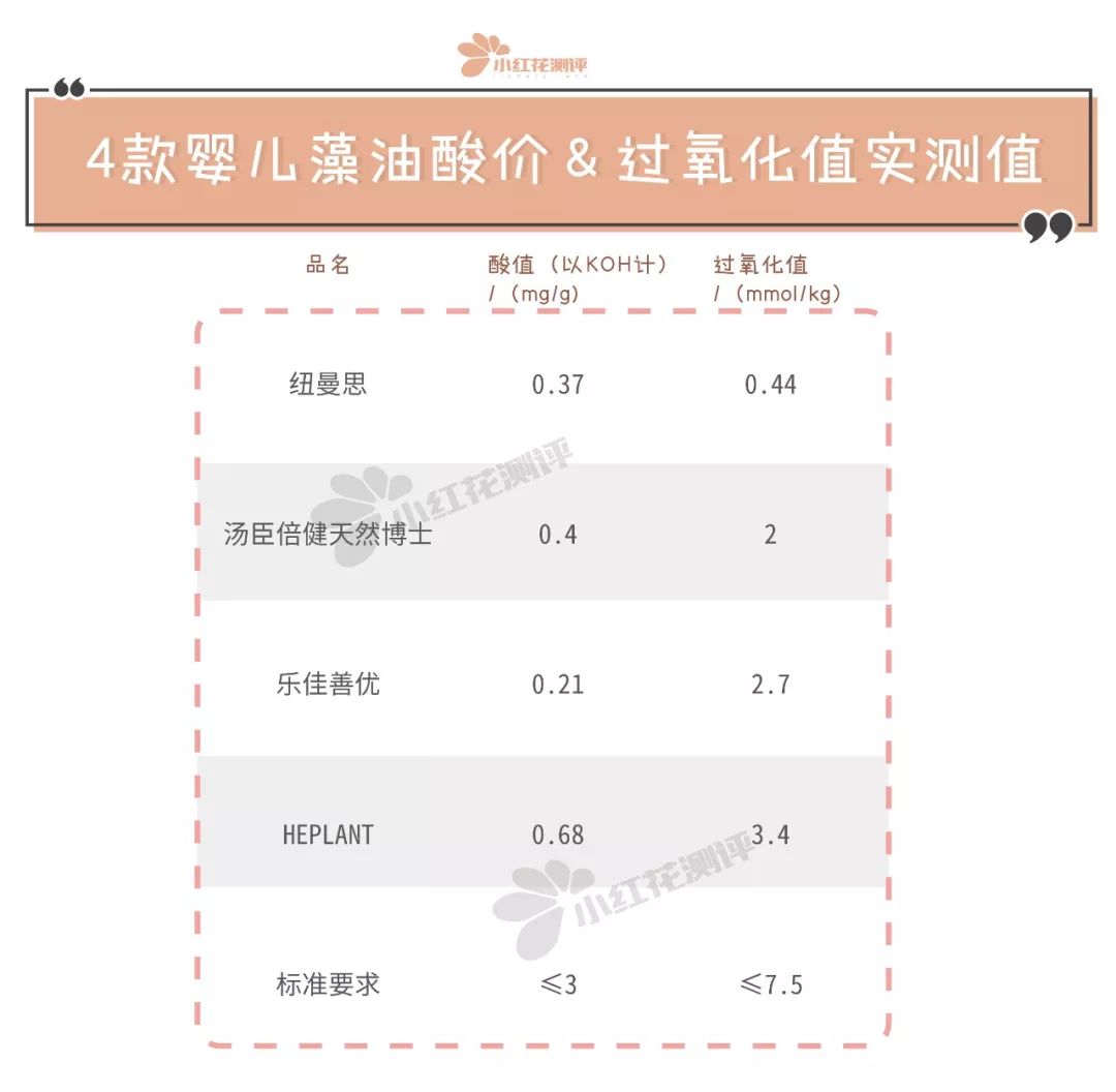 宝宝藻油DHA测评：12款中有9款不推荐给婴幼儿！