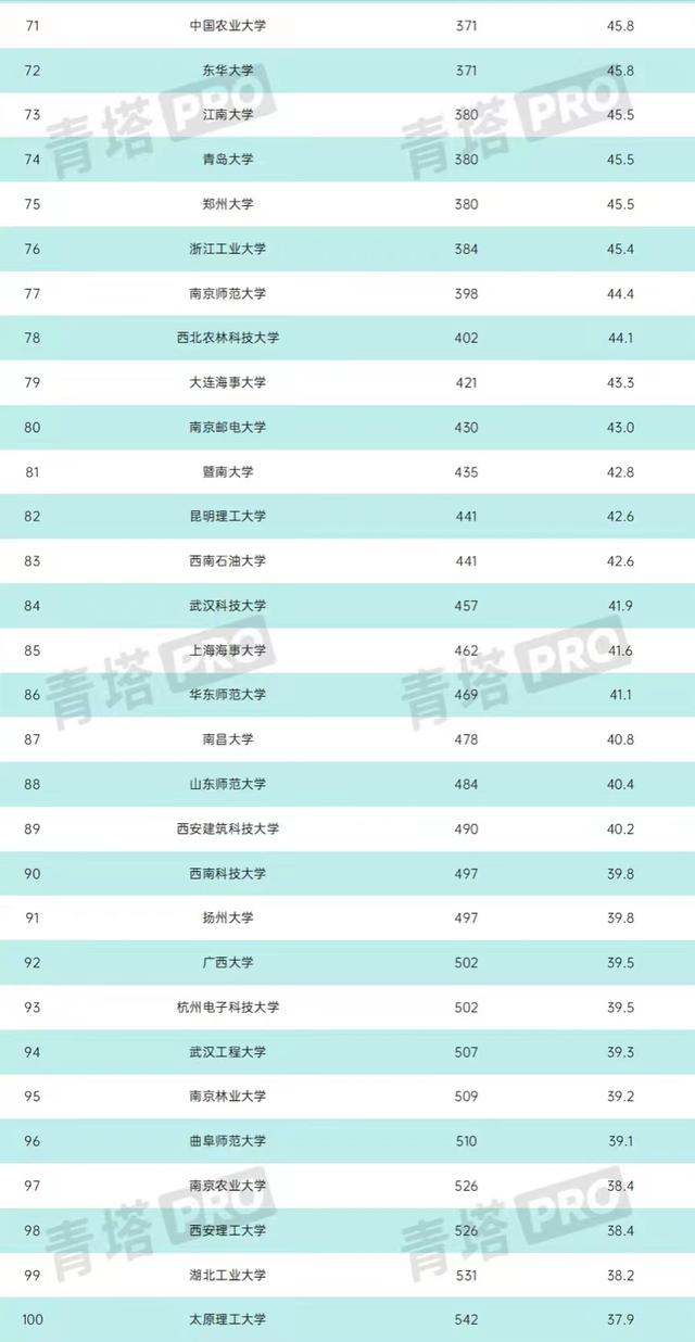 中國高校工科實力排名：187所大學上榜，哈工大僅次于清華居第二