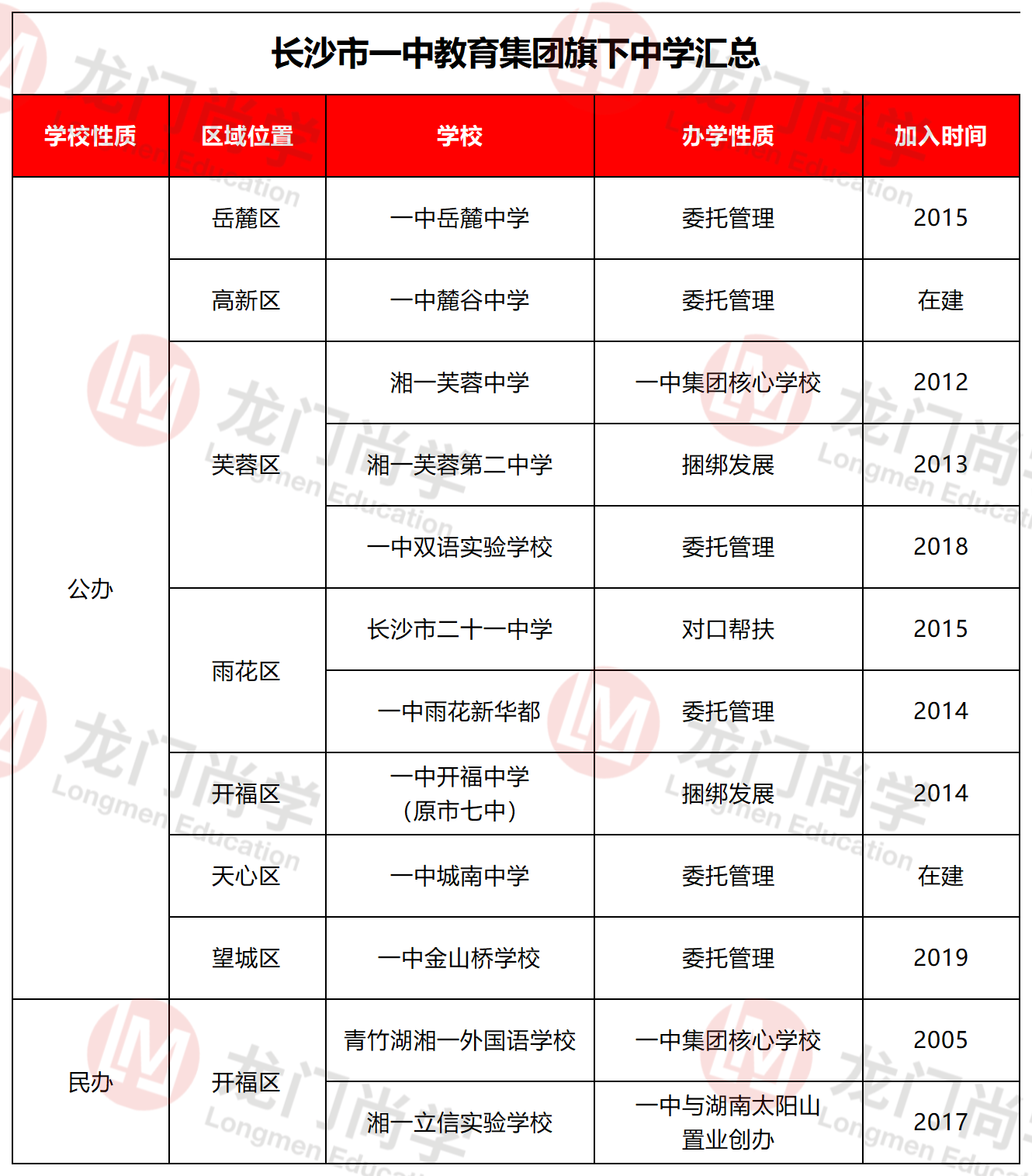 其中青竹湖湘一外国语学校是长沙最热门的民办初中之一