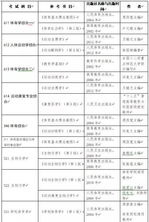 南京体育学院2020招生简章&招生目录&参考书目