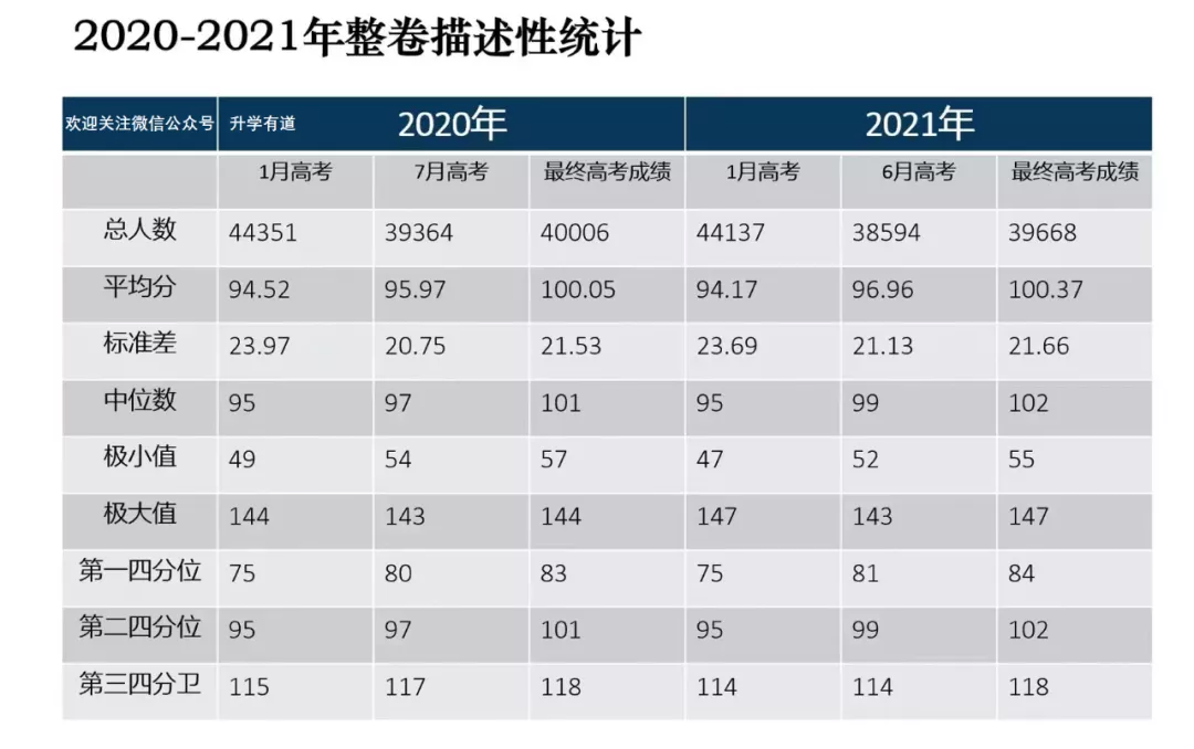 最新数据！2021年上海高考数学英语平均分、最高分揭秘