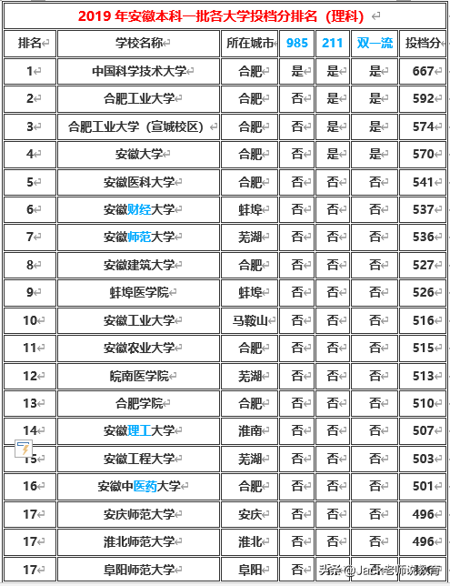 2017高考安徽录取（安徽省2019年本科一批）