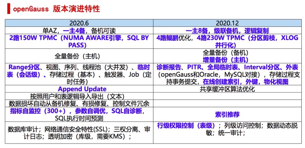 2020年度国产数据库：openGauss