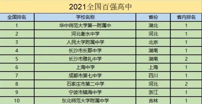 全国高中排行榜新鲜出炉，衡中无缘榜首，湖南两所学校位列五强
