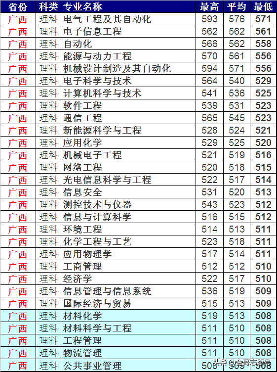 上海电力大学：2018各省专业录取分数线，“二选一”你会选哪一所