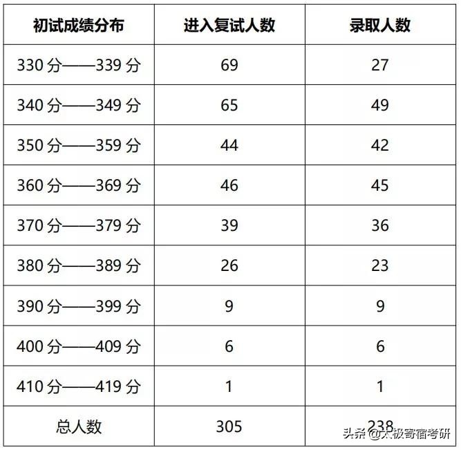 重庆邮电大学计算机专业考研攻略！报录比、辅导书、分数线