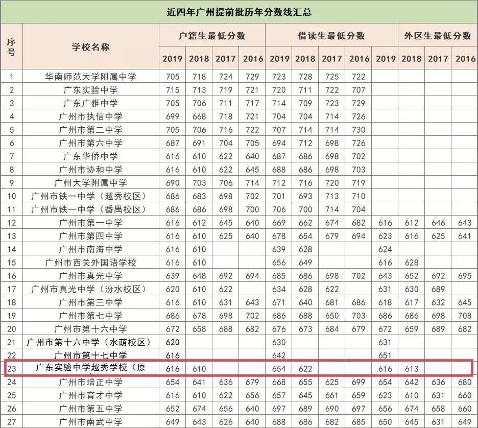 入读省实有多难？一文拆解广州4所“省实系”中学（附录取分数）