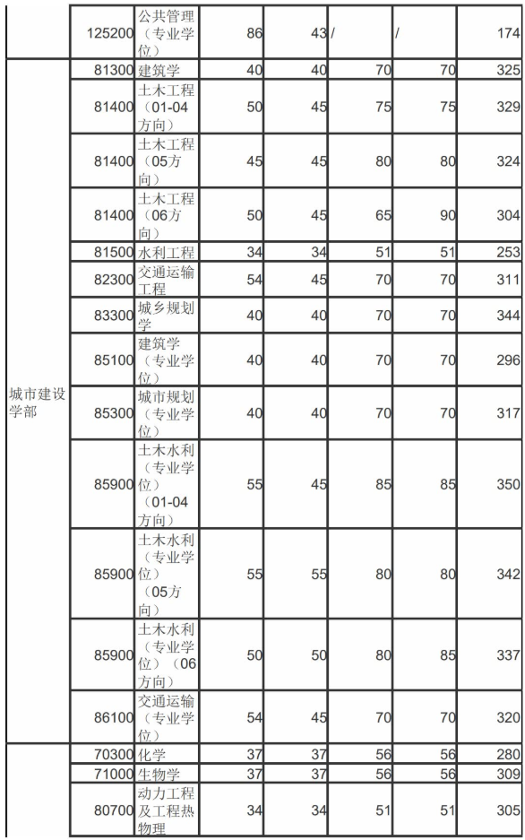 22考研——北京工业大学机械工程研情分析