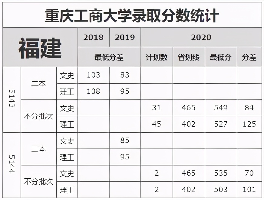 重庆工商大学录取分数线（重庆工商大学录取分数线2022美术）