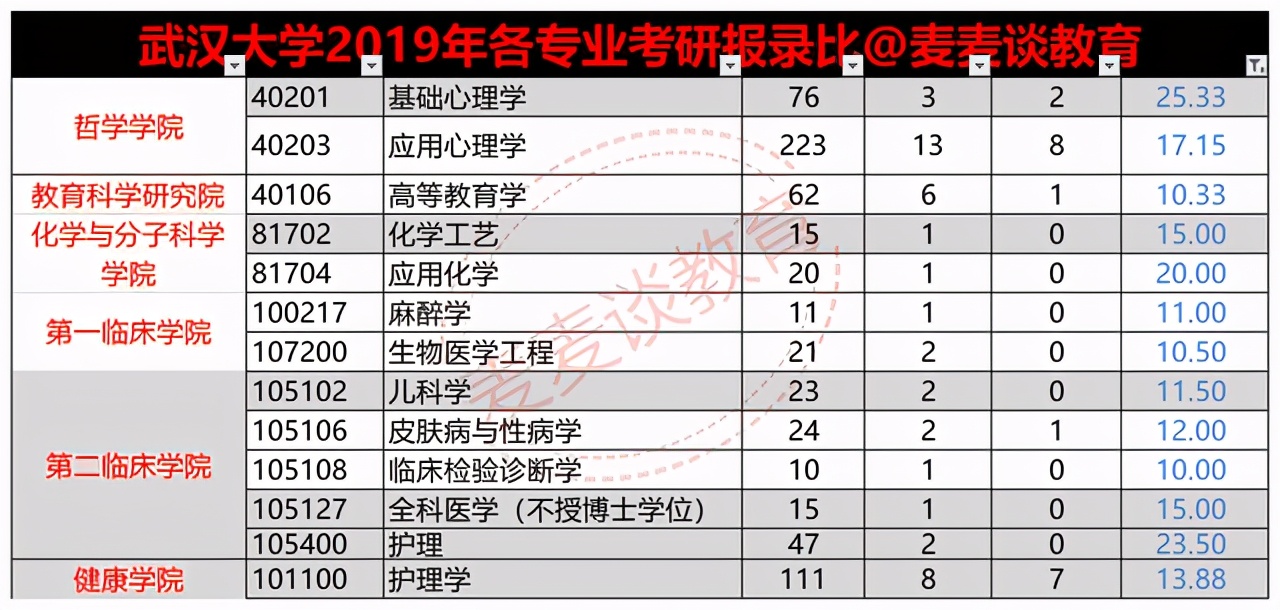 2022考研数据：武汉大学2019年硕士研究生招生报录比统计