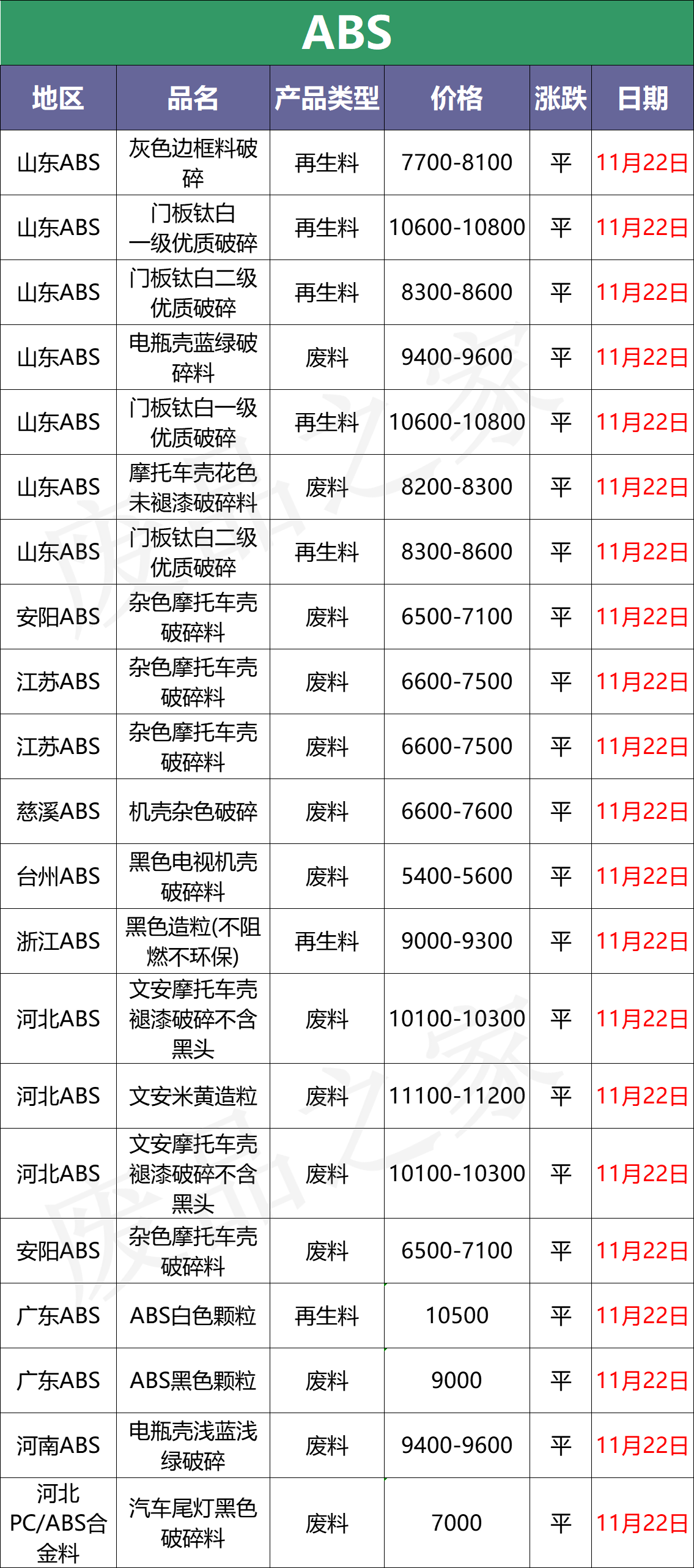 最新11月22日全国废塑料价格行情分析预测（附价格表）