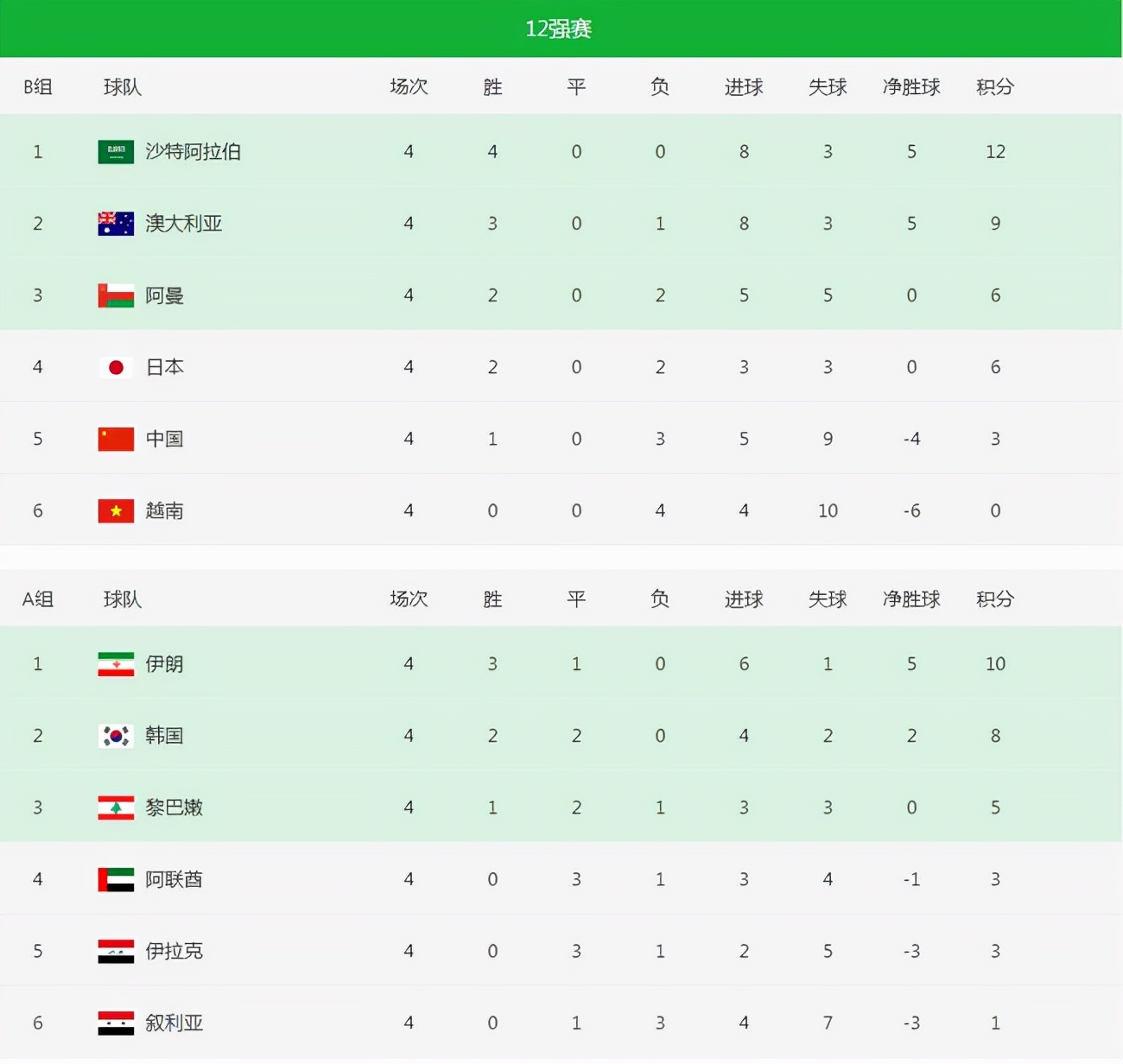 国足世界杯4强(12强四轮比赛全部结束！国足送沙特成全亚洲最高分！有越南是幸福)