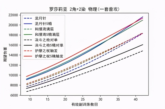 罗莎莉亚走冰伤还是物伤（罗莎莉亚物理还是冰）-第2张图片-巴山号