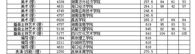 湖南高考本二艺术征集志愿分数线出炉，西南林大分数线最高