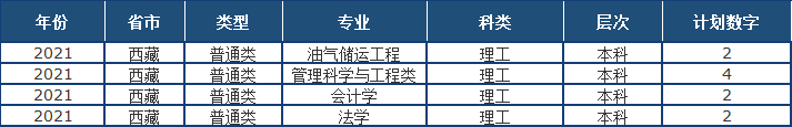 山东省2021高考分数线公布！中国石油大学（华东）近3年录取分数线看这里！