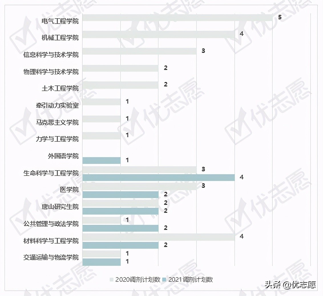 西南交通大学2021硕士研究生专业调剂分析