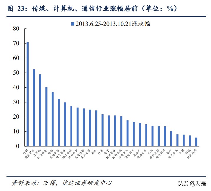 股市专题研究报告：2010和2013年成长牛的不同结局