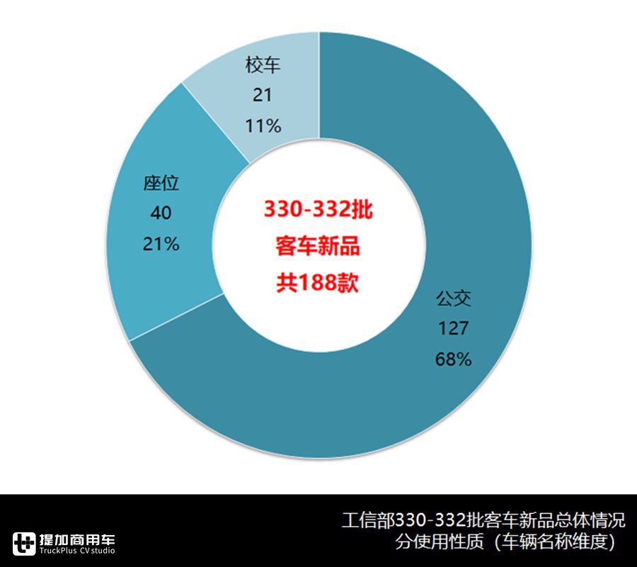 合三为一、加速复工、持续转暖，330-332批客车公告分析中篇