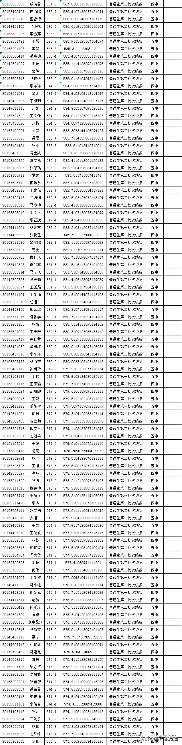 甘肃会宁县2020年普通高中招生录取榜示