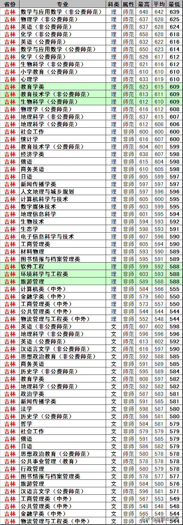 东北师范大学：17省专业录取分数线来了，原来报考价值这么高！