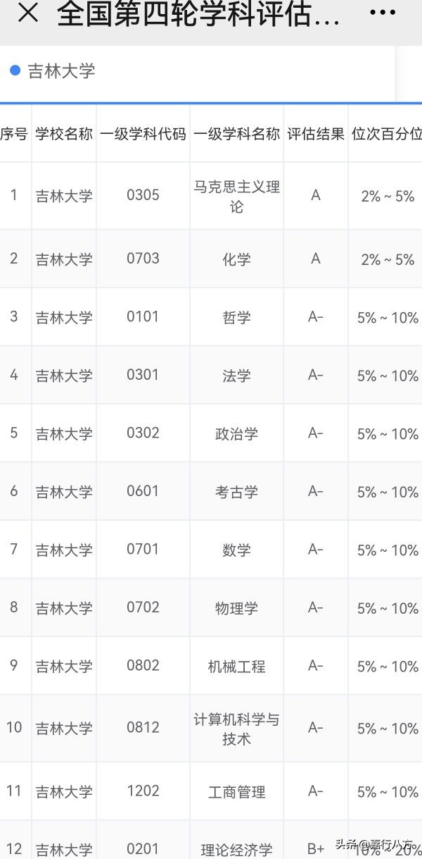 给吉林省的本科大学们排排序，看看你选的对不对