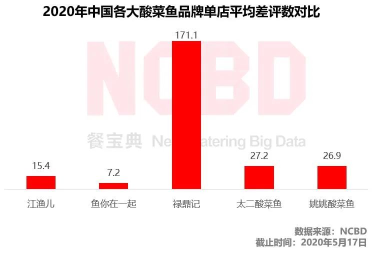 2020十大最受歡迎酸菜魚品牌：太二第1、姚姚第2、江漁兒第8