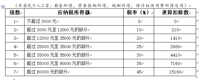 劳务个人所得税税率表2020劳务的增值税税率怎样计算