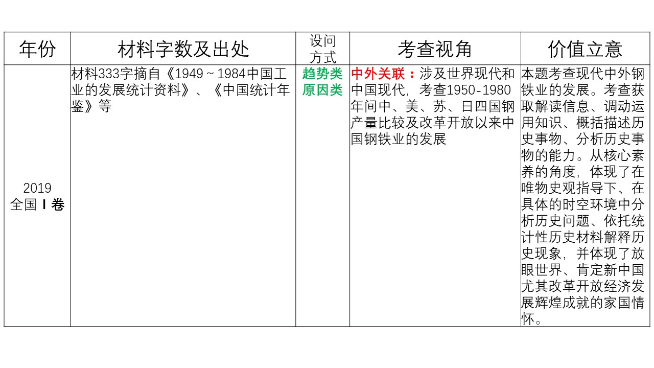 近五年高考命题情况统计分析，2020年高考历史可能这样考