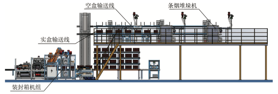 新型柔性装封箱工艺布局剖析