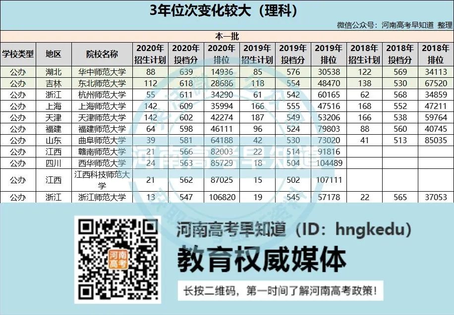 2021中国师范类大学排名来了！附2018-2020录取分