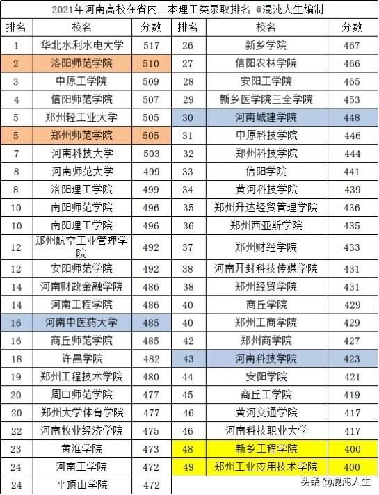2021河南高校省内二本投档线，郑师表现出色，多所公办高校爆冷