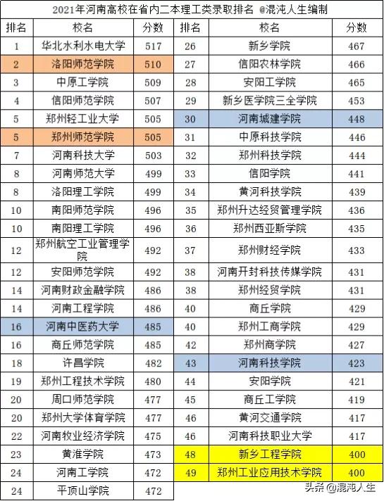 2021河南高校省内二本投档线，郑师表现出色，多所公办高校爆冷