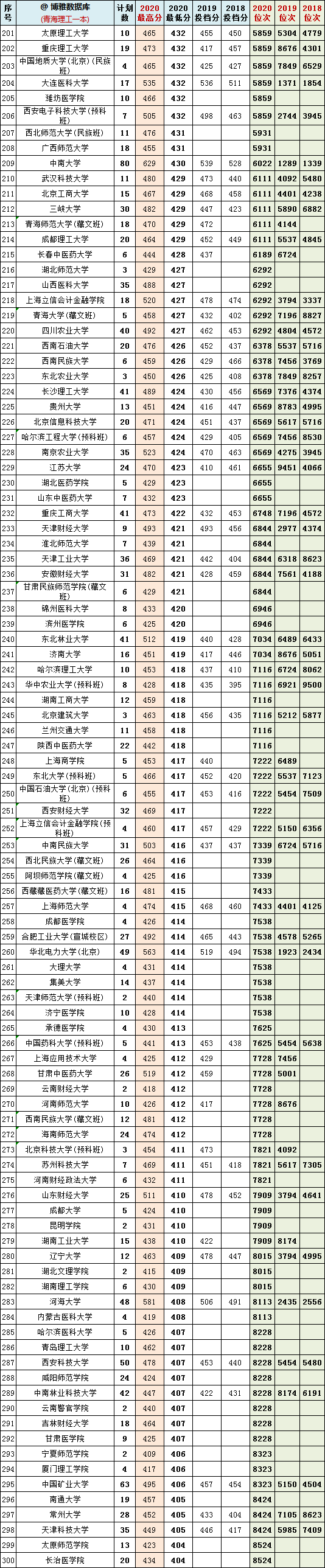 2018-2020年青海省内高考文理科一本院校投档分+位次表汇总！收藏