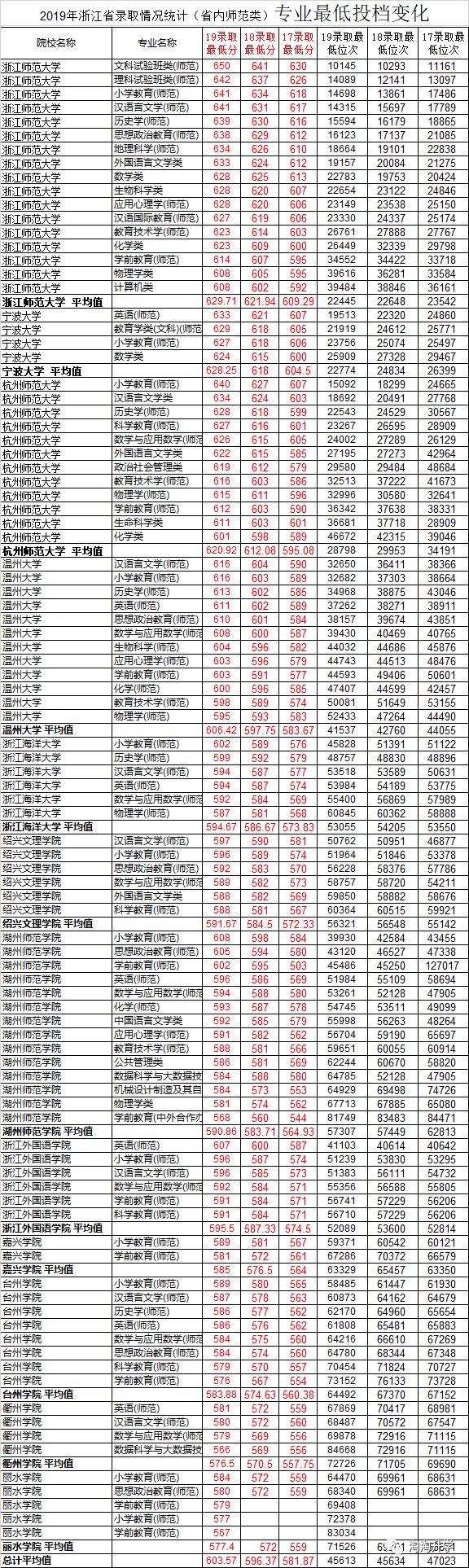 2017-2019浙江省新高考三年录取数据分析及2020年高考建议
