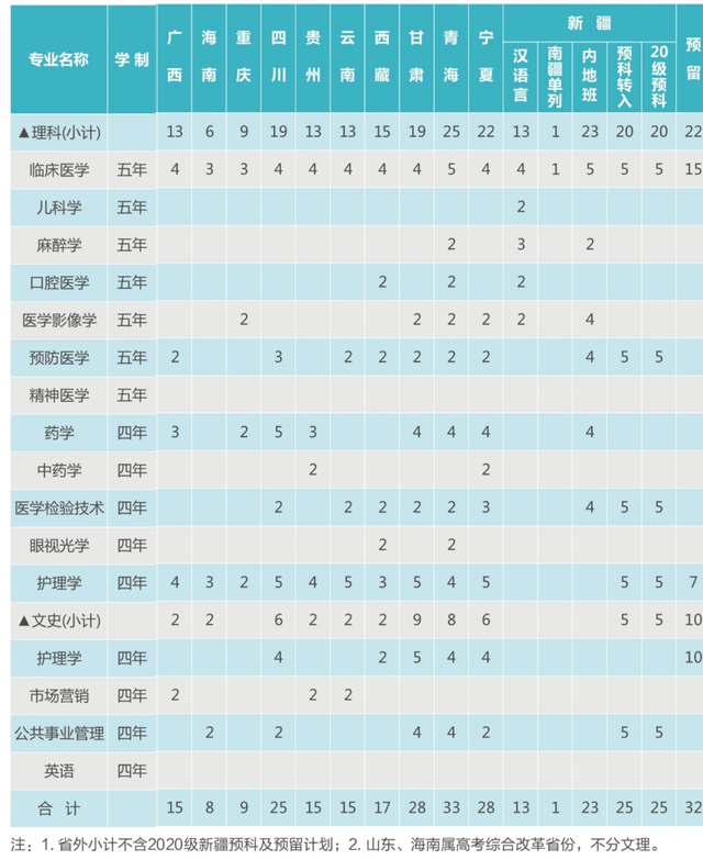 西安医学院2020年在各省市招生计划及2019年各专业录取分数线