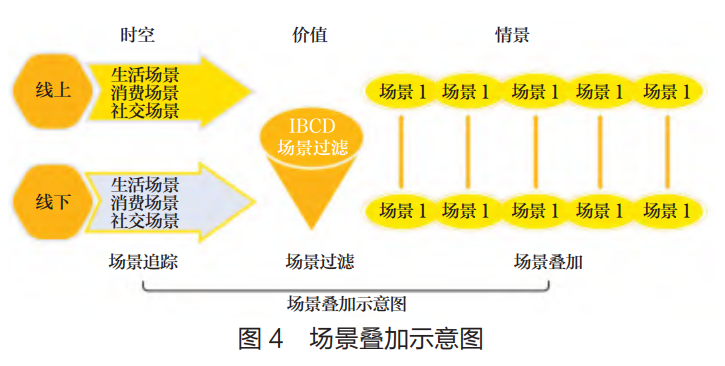 场景化营销怎么做，场景化营销的2个要点？