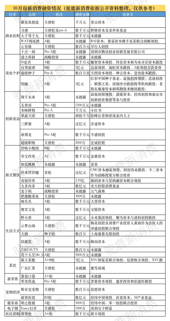 2020年10月份新消费行业融资月报｜驼鹿新消费出品