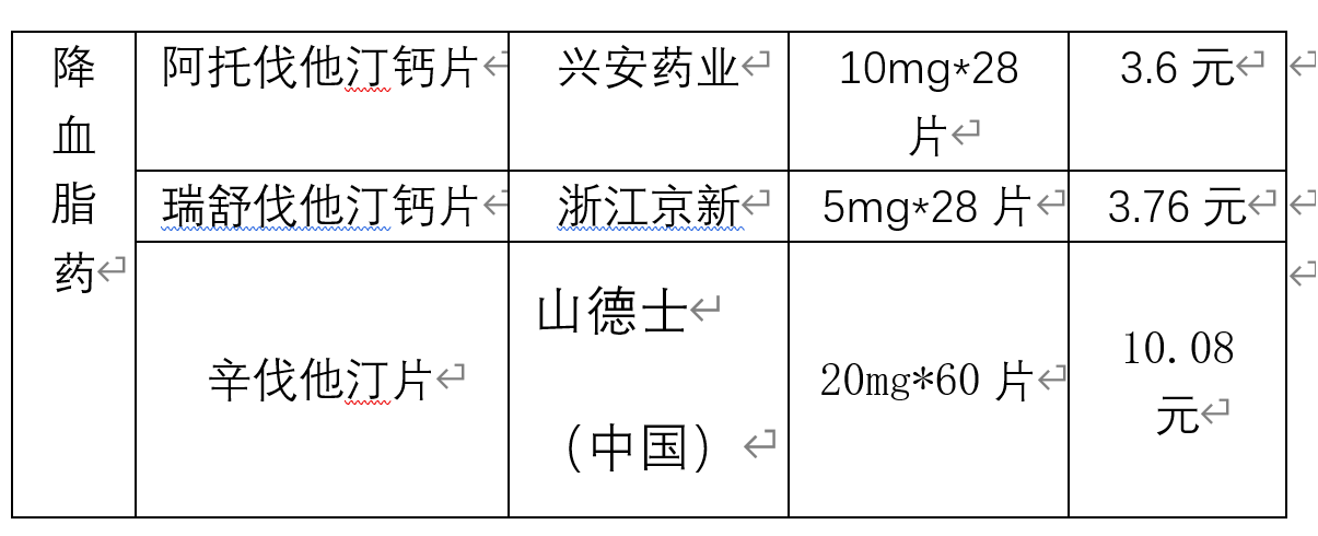 “国家药品团购”，3种他汀降脂药进入1毛钱时代！功效价格全解读