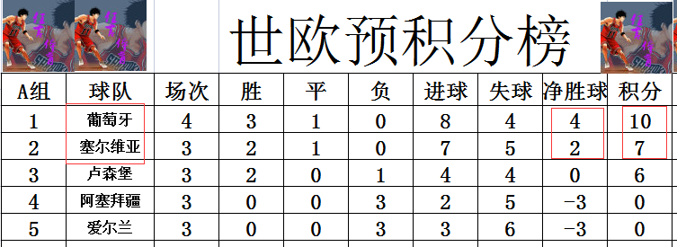 葡萄牙整体进攻乏力(世预赛欧洲区最新战报 C罗双响葡萄牙领跑 荷兰无力登顶死亡之组)