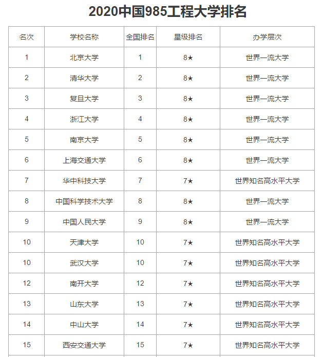 双一流大学再“洗牌”，3所985工程高校或出局，东大有望逆袭