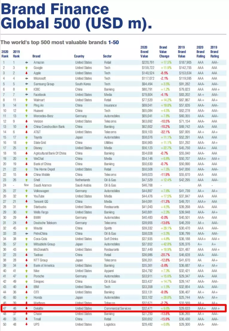 最新！会计事务所排名更新，普华第一，但工资最高的却不是普华
