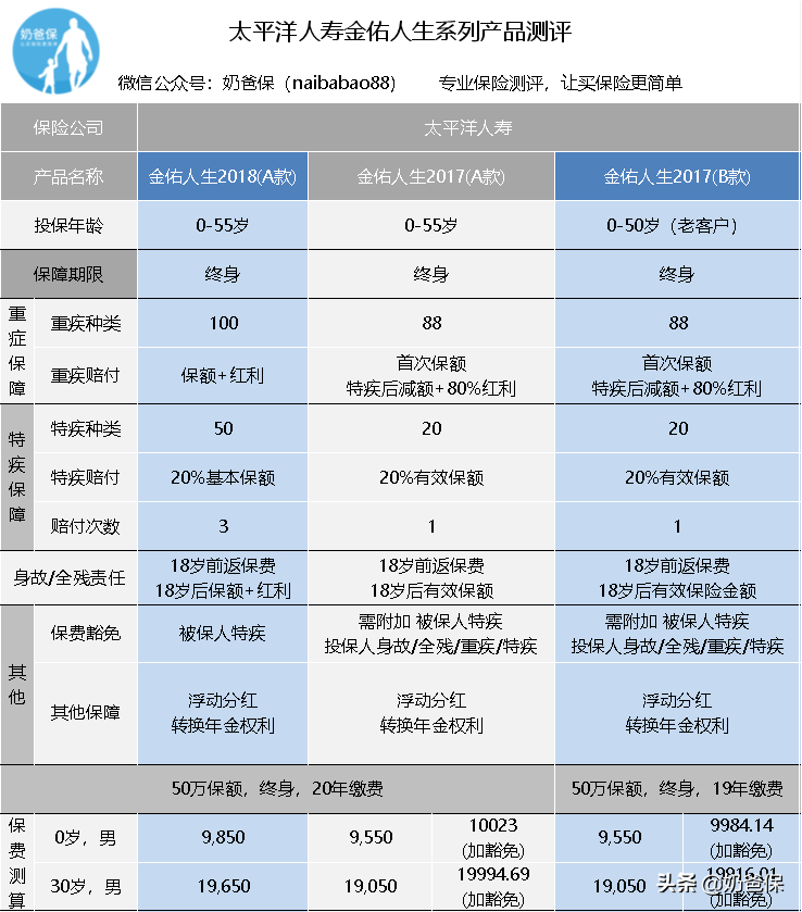 太平洋金佑人生：升级后可以养老的分红险怎么样？