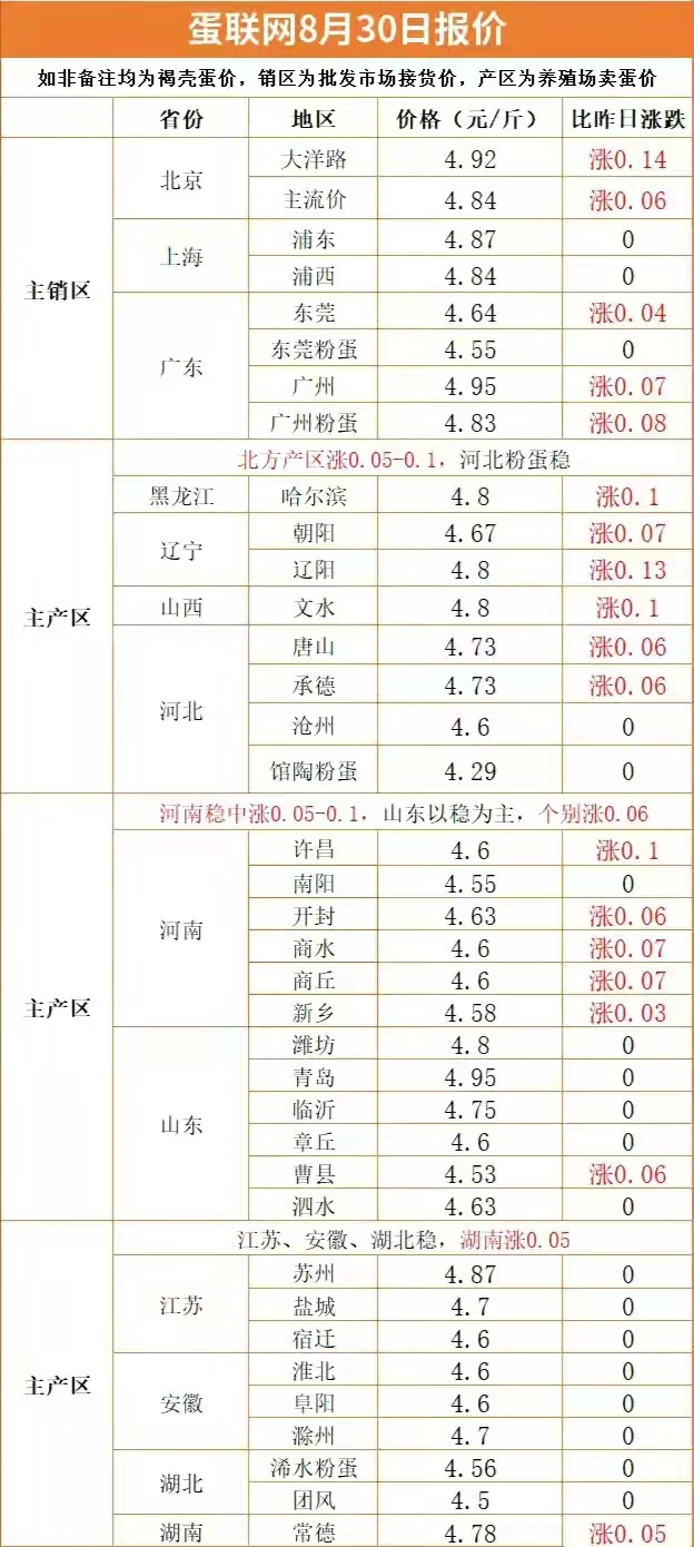 生猪“预警升级”，牛羊惨不忍睹，蛋价再度冲5，警惕节后暴跌